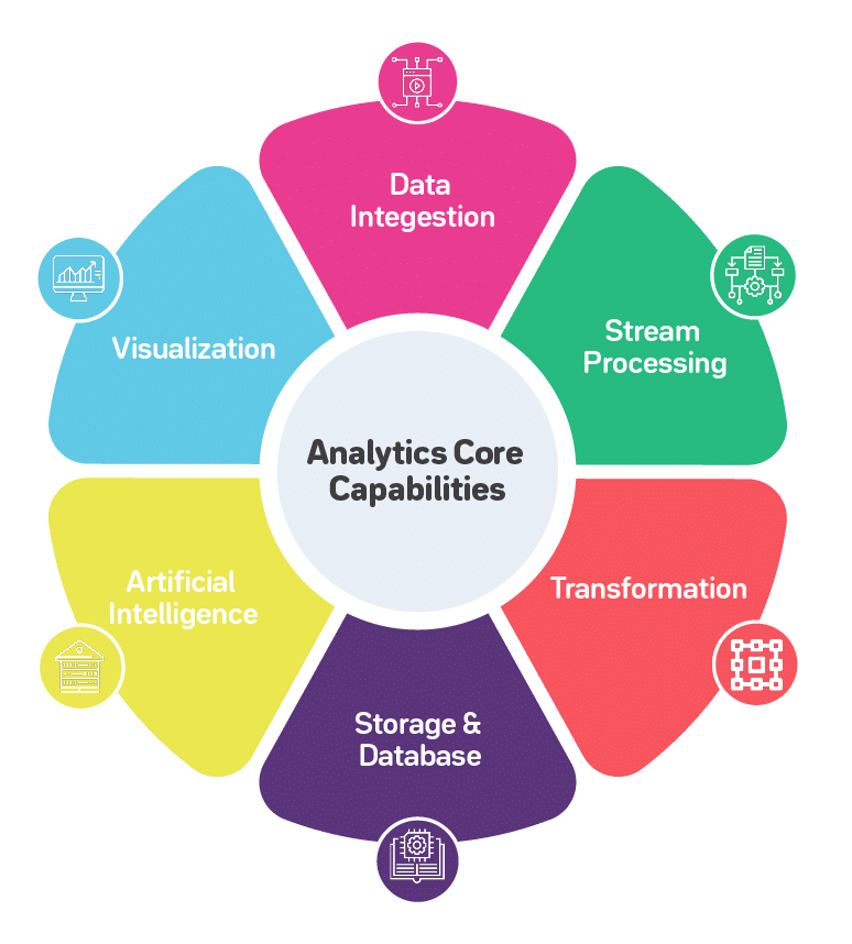 Analytics Core Capabilities