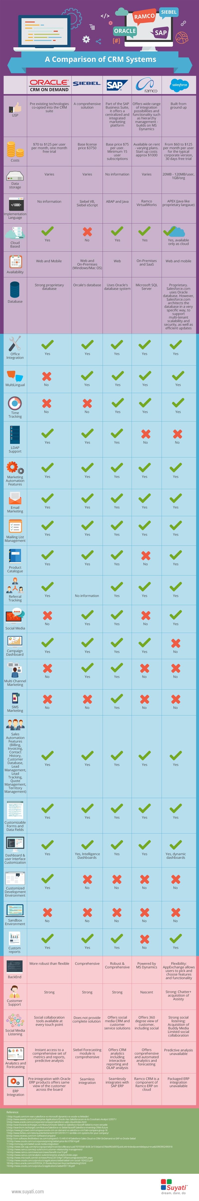 Comparision of Top CRM