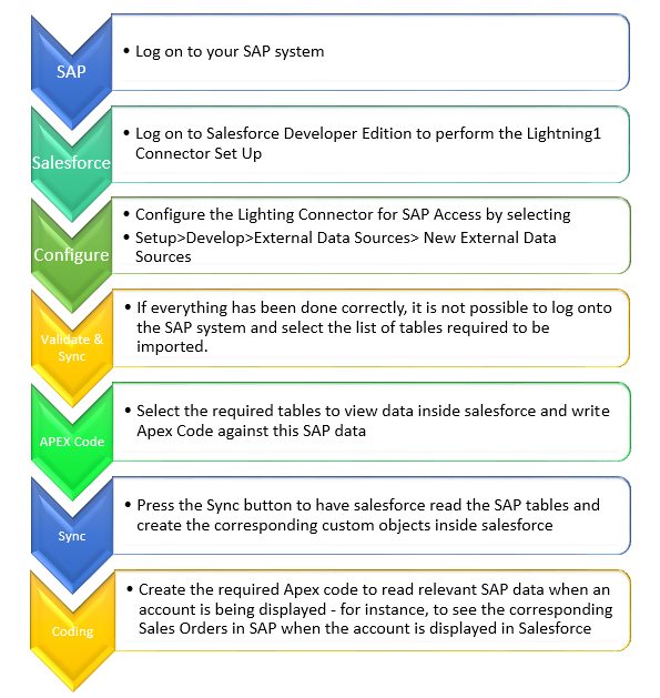 Salesforce SAP integration