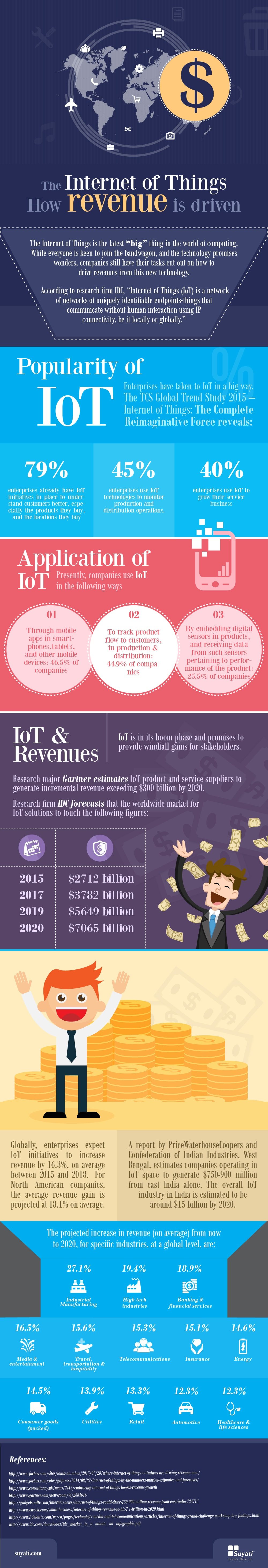 IoT how revenue is driven-min
