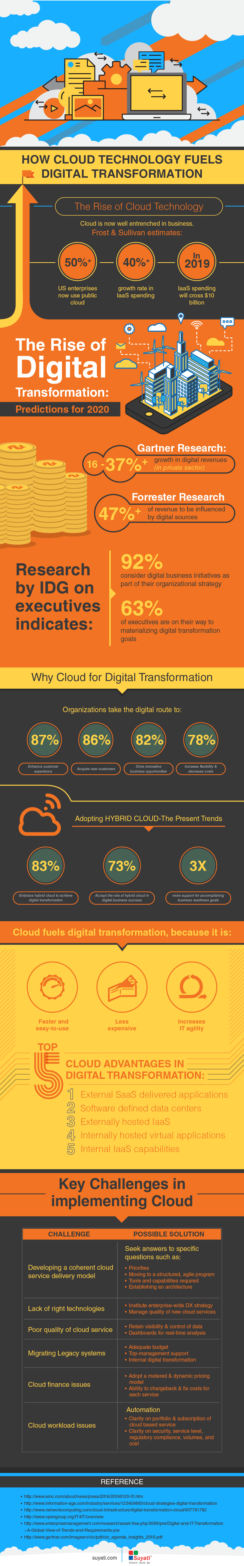 cloud_fuleling_digital_transformation