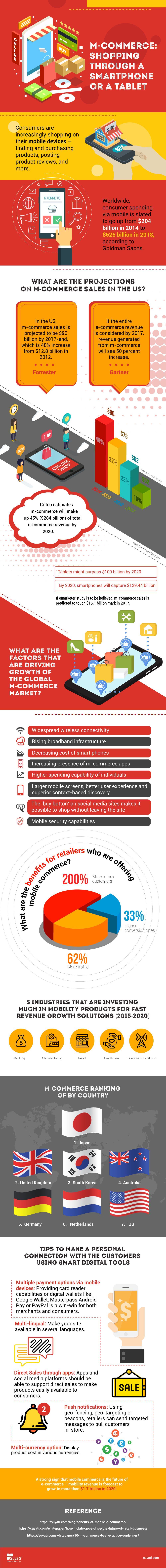 Mobile commerce infographic