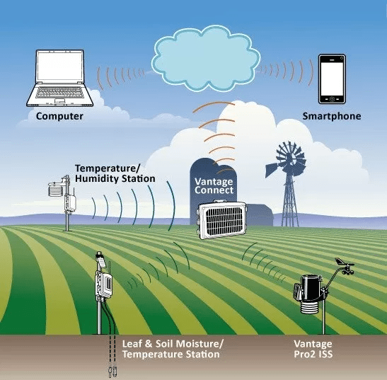 From soil to cloud Data 