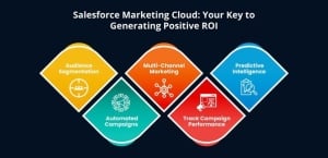 Salesforce Marketing Cloud and ROI