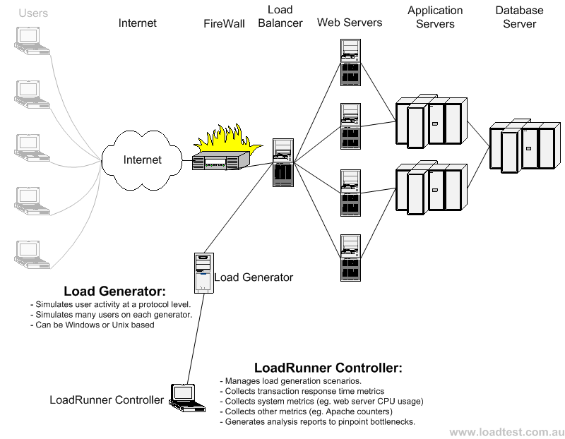 simplified load test